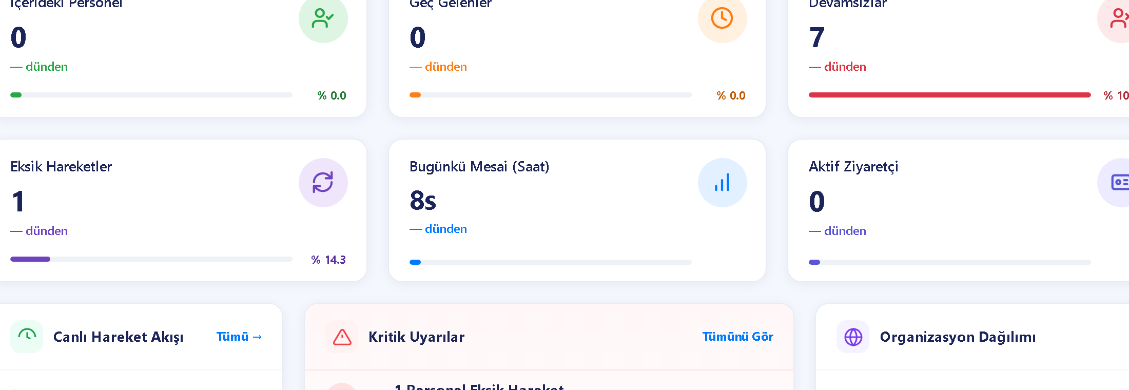 FASTPDKS puantaj KPI — içerideki personel, geç gelen, devamsız